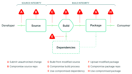 Supply Chain